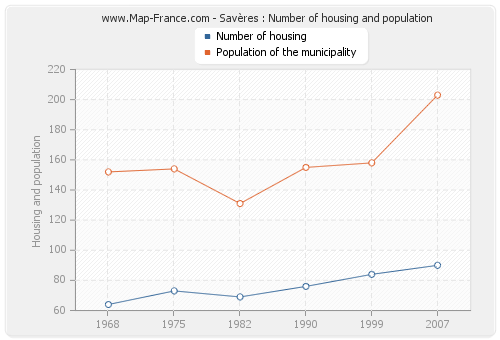 Savères : Number of housing and population