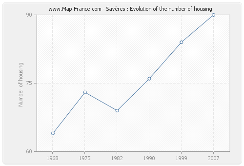 Savères : Evolution of the number of housing