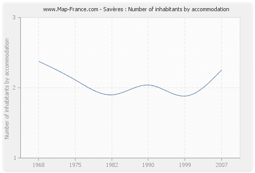 Savères : Number of inhabitants by accommodation