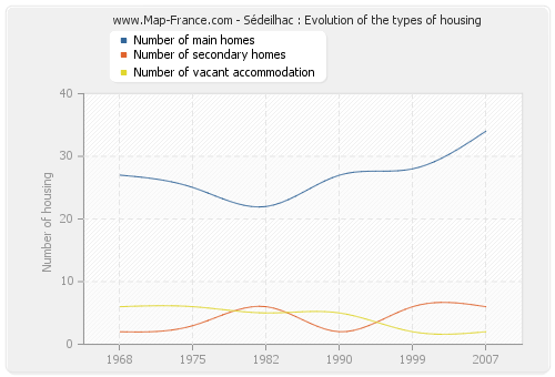 Sédeilhac : Evolution of the types of housing