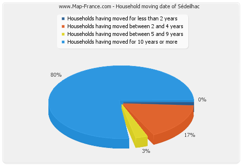 Household moving date of Sédeilhac
