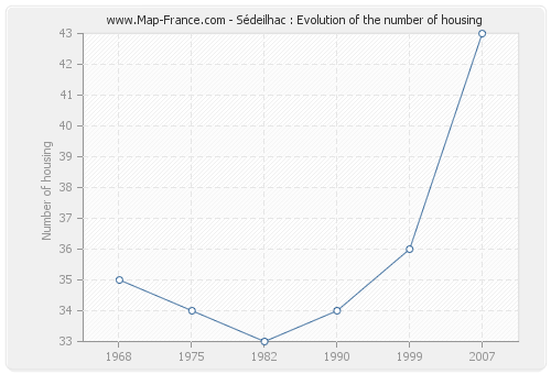 Sédeilhac : Evolution of the number of housing