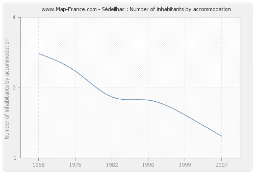 Sédeilhac : Number of inhabitants by accommodation