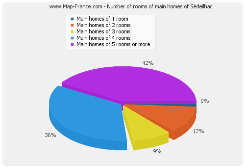 Number of rooms of main homes of Sédeilhac