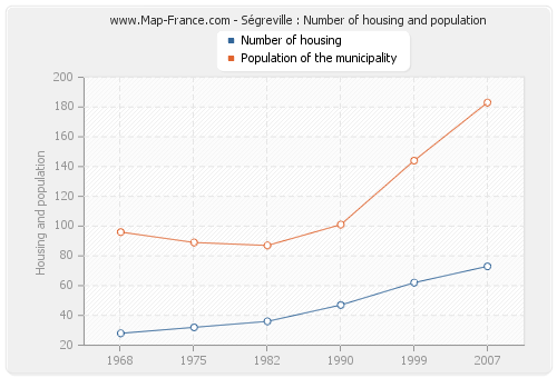Ségreville : Number of housing and population