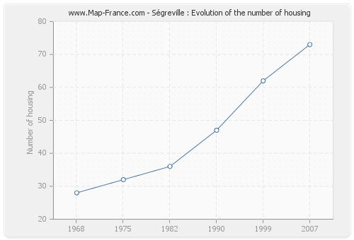 Ségreville : Evolution of the number of housing