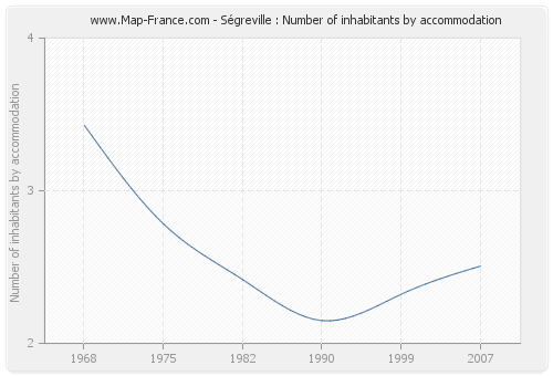 Ségreville : Number of inhabitants by accommodation