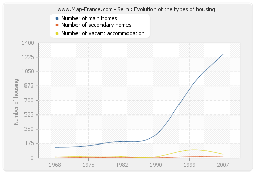 Seilh : Evolution of the types of housing