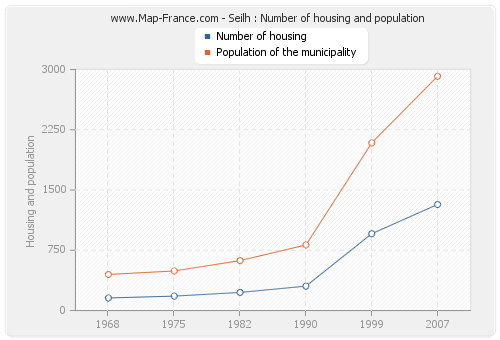 Seilh : Number of housing and population