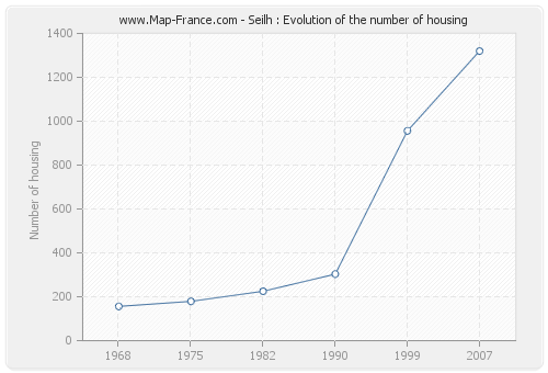 Seilh : Evolution of the number of housing