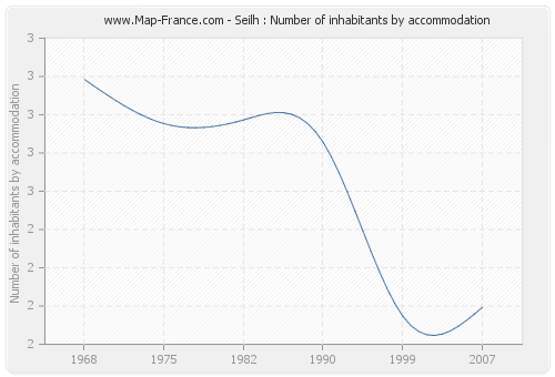 Seilh : Number of inhabitants by accommodation