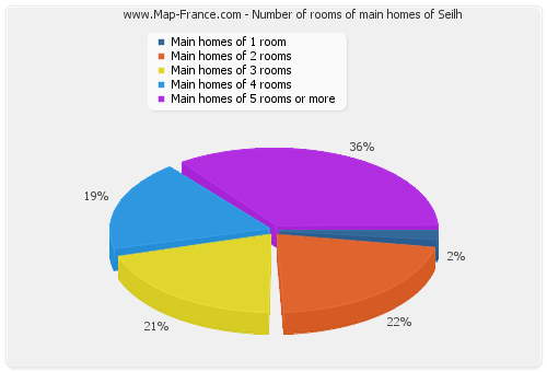 Number of rooms of main homes of Seilh
