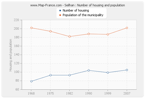 Seilhan : Number of housing and population