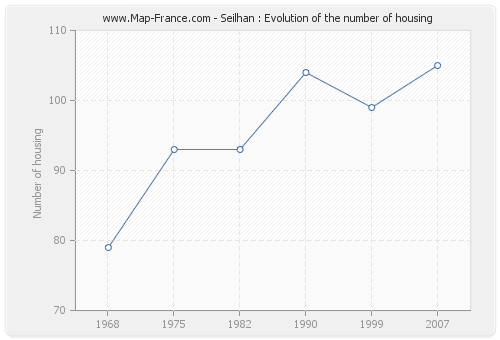 Seilhan : Evolution of the number of housing
