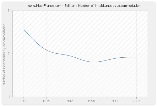 Seilhan : Number of inhabitants by accommodation