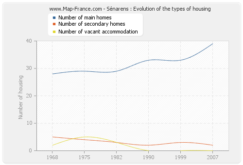 Sénarens : Evolution of the types of housing