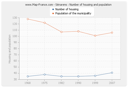 Sénarens : Number of housing and population