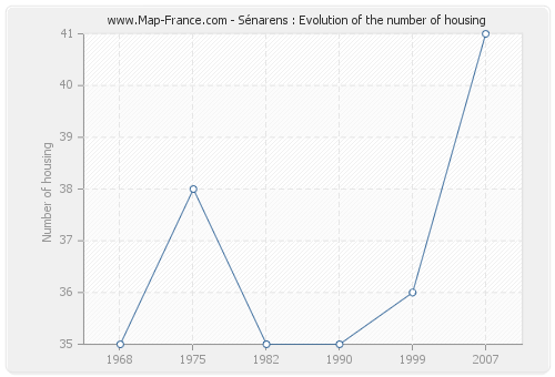 Sénarens : Evolution of the number of housing