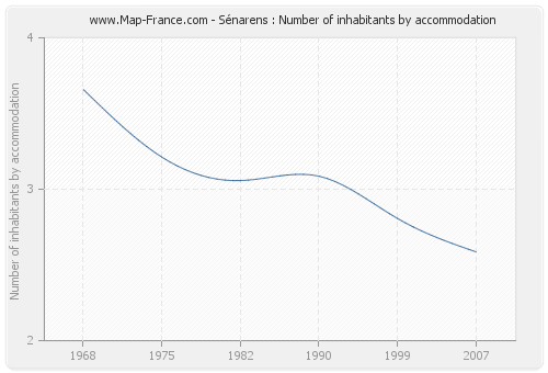 Sénarens : Number of inhabitants by accommodation