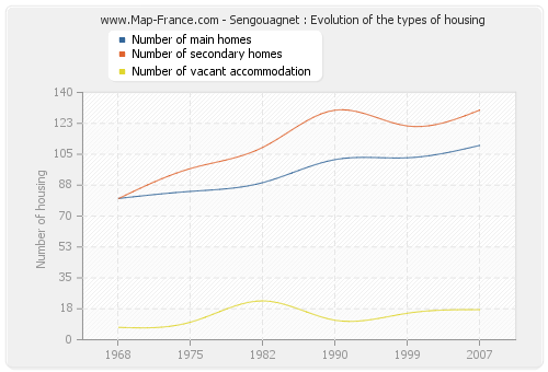 Sengouagnet : Evolution of the types of housing