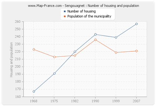Sengouagnet : Number of housing and population