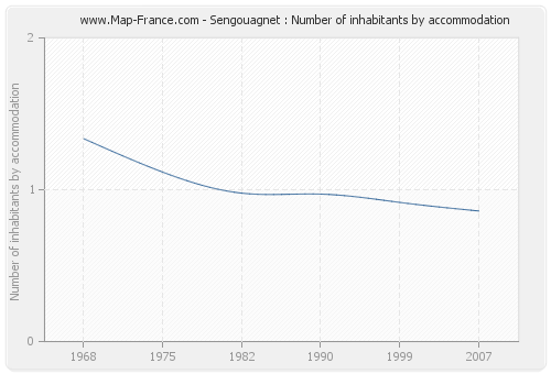 Sengouagnet : Number of inhabitants by accommodation