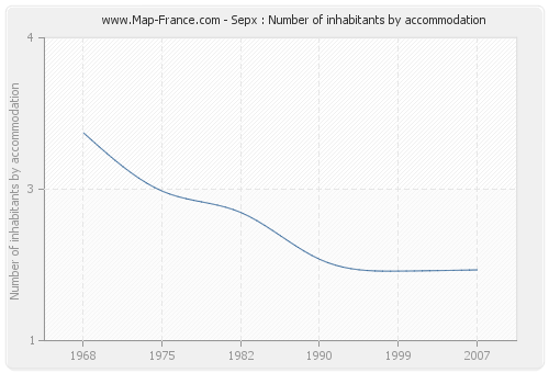 Sepx : Number of inhabitants by accommodation