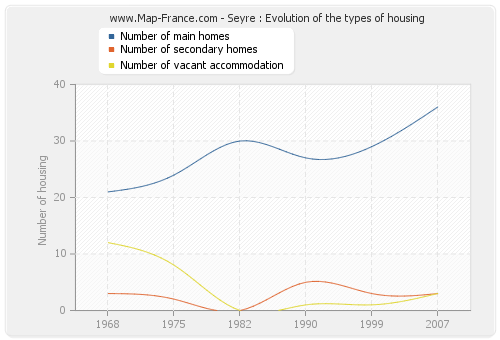Seyre : Evolution of the types of housing