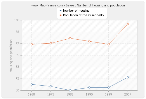Seyre : Number of housing and population