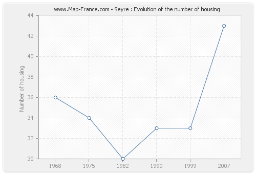 Seyre : Evolution of the number of housing