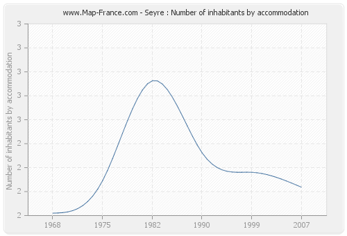 Seyre : Number of inhabitants by accommodation