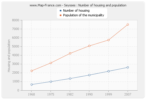 Seysses : Number of housing and population