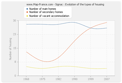 Signac : Evolution of the types of housing