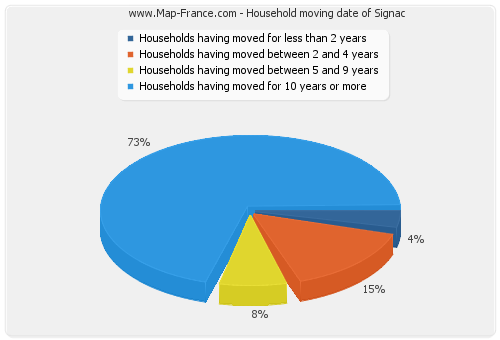 Household moving date of Signac