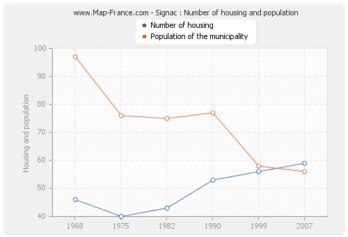 Signac : Number of housing and population