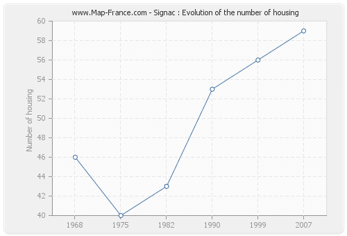 Signac : Evolution of the number of housing