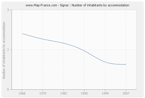 Signac : Number of inhabitants by accommodation