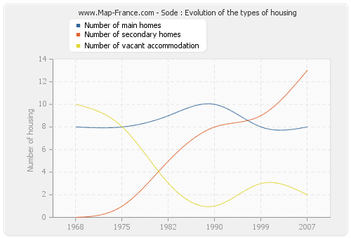 Sode : Evolution of the types of housing