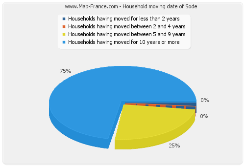 Household moving date of Sode