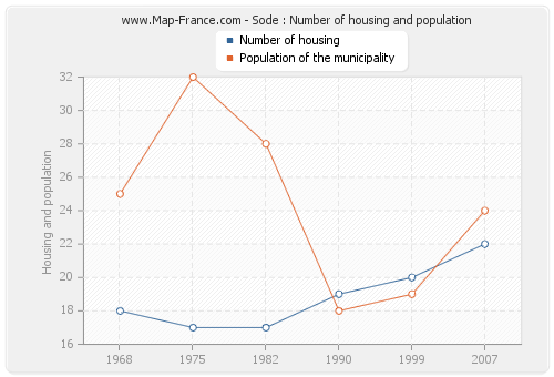 Sode : Number of housing and population