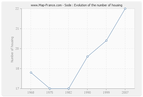 Sode : Evolution of the number of housing