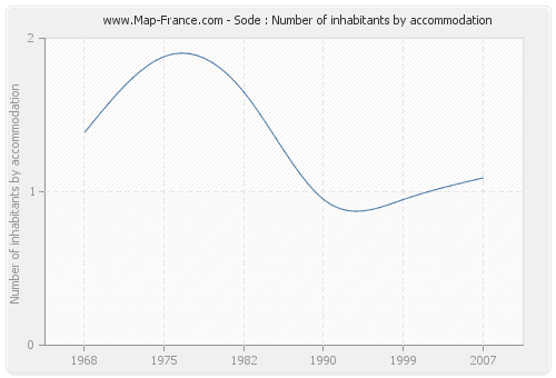 Sode : Number of inhabitants by accommodation