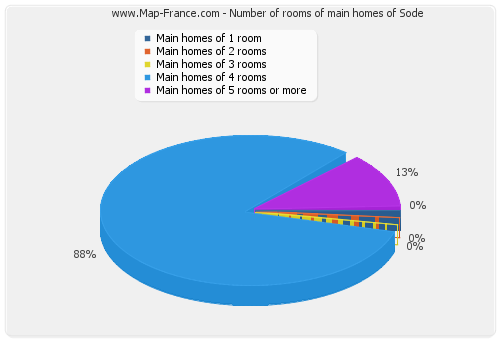 Number of rooms of main homes of Sode