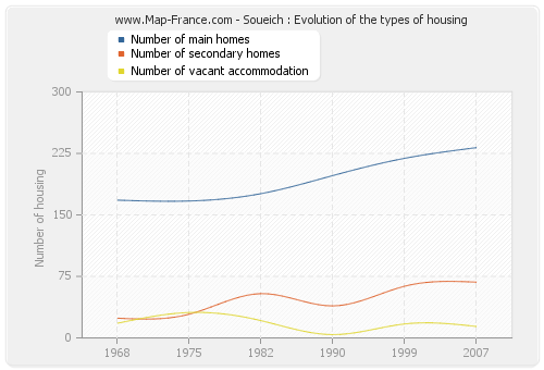 Soueich : Evolution of the types of housing