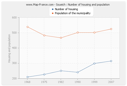 Soueich : Number of housing and population