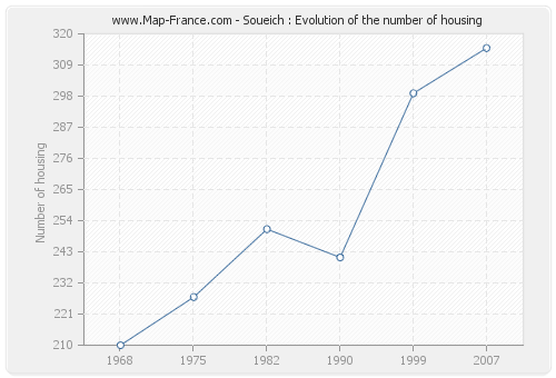 Soueich : Evolution of the number of housing