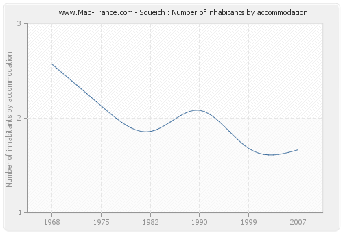 Soueich : Number of inhabitants by accommodation