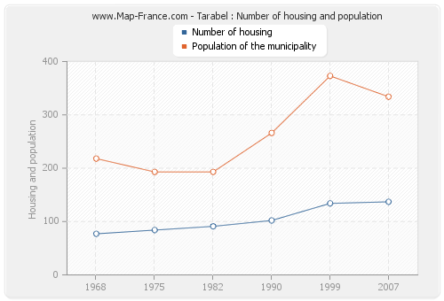 Tarabel : Number of housing and population
