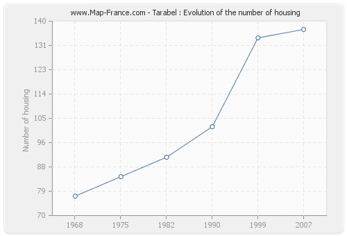 Tarabel : Evolution of the number of housing
