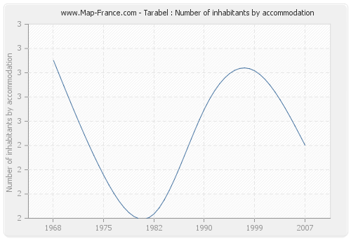 Tarabel : Number of inhabitants by accommodation